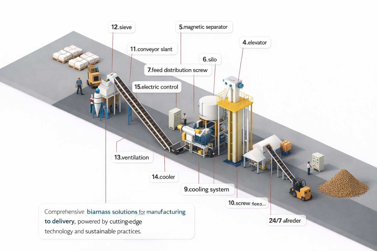 Biomass pellet production process diagram